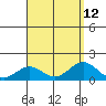 Kealakekua Bay tide chart for Thursday, August 12, 2021