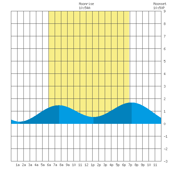 Kealakekua Bay tide chart for Friday, August 13, 2021