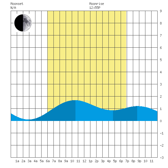 Kealakekua Bay tide chart for Sunday, August 15, 2021