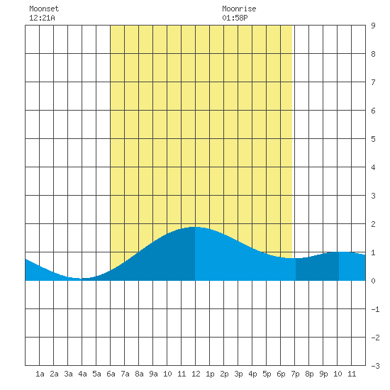 Kealakekua Bay tide chart for Monday, August 16, 2021