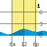 Kealakekua Bay tide chart for Sunday, August 1, 2021