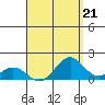 Kealakekua Bay tide chart for Saturday, August 21, 2021