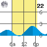 Kealakekua Bay tide chart for Sunday, August 22, 2021
