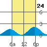 Kealakekua Bay tide chart for Tuesday, August 24, 2021