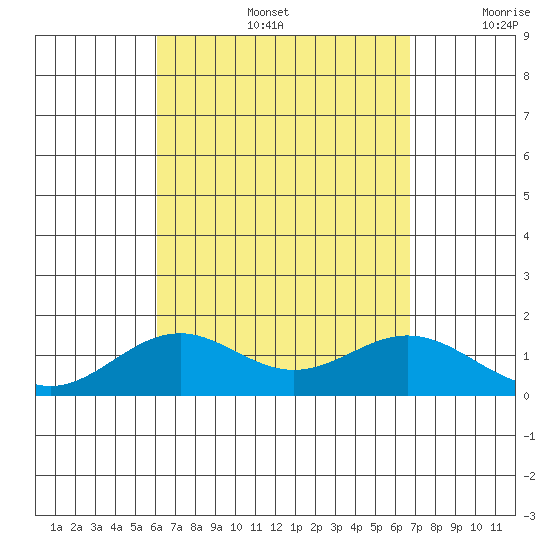 Kealakekua Bay tide chart for Friday, August 27, 2021
