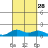 Kealakekua Bay tide chart for Saturday, August 28, 2021