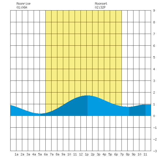 Kealakekua Bay tide chart for Monday, August 2, 2021