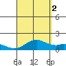 Kealakekua Bay tide chart for Monday, August 2, 2021