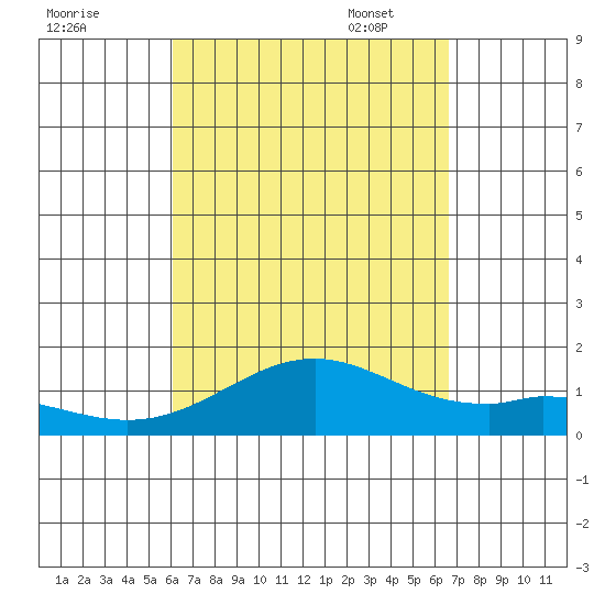 Kealakekua Bay tide chart for Tuesday, August 31, 2021