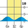 Kealakekua Bay tide chart for Friday, September 10, 2021