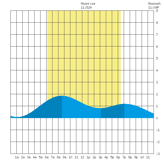 Kealakekua Bay tide chart for Sunday, September 12, 2021