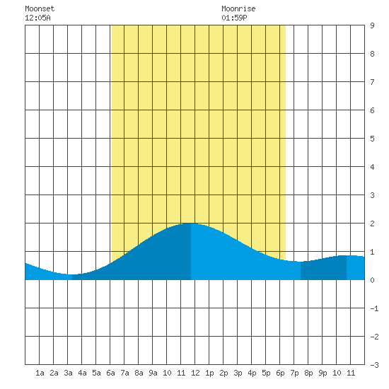 Kealakekua Bay tide chart for Tuesday, September 14, 2021