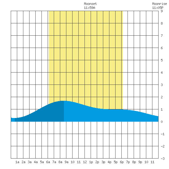 Kealakekua Bay tide chart for Monday, September 27, 2021