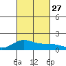 Kealakekua Bay tide chart for Monday, September 27, 2021