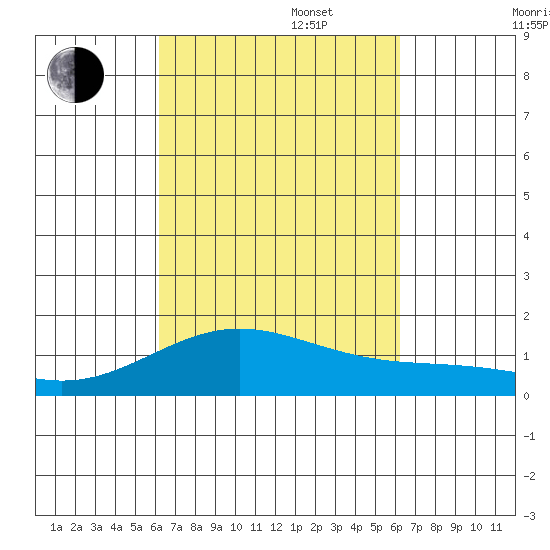 Kealakekua Bay tide chart for Tuesday, September 28, 2021