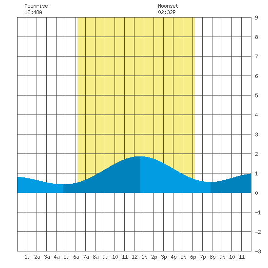 Kealakekua Bay tide chart for Thursday, September 30, 2021