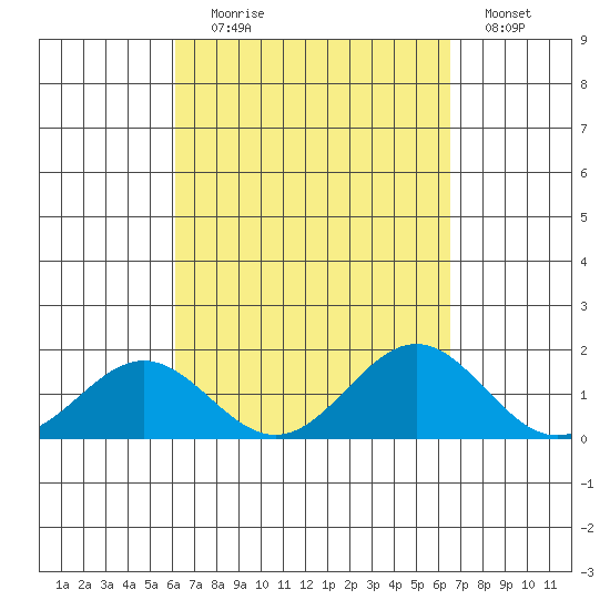 Kealakekua Bay tide chart for Wednesday, September 8, 2021