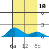 Kealakekua Bay tide chart for Sunday, October 10, 2021