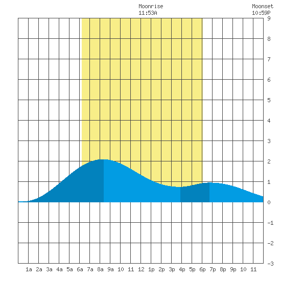 Kealakekua Bay tide chart for Monday, October 11, 2021