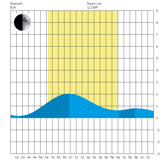 Kealakekua Bay tide chart for Tuesday, October 12, 2021
