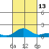 Kealakekua Bay tide chart for Wednesday, October 13, 2021