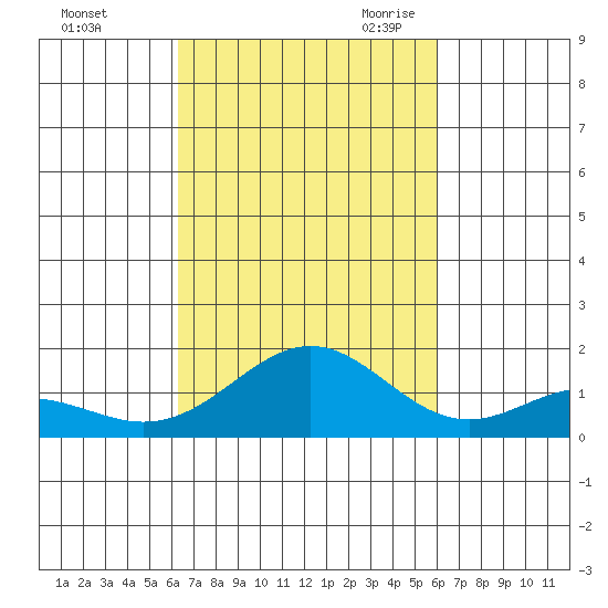 Kealakekua Bay tide chart for Thursday, October 14, 2021