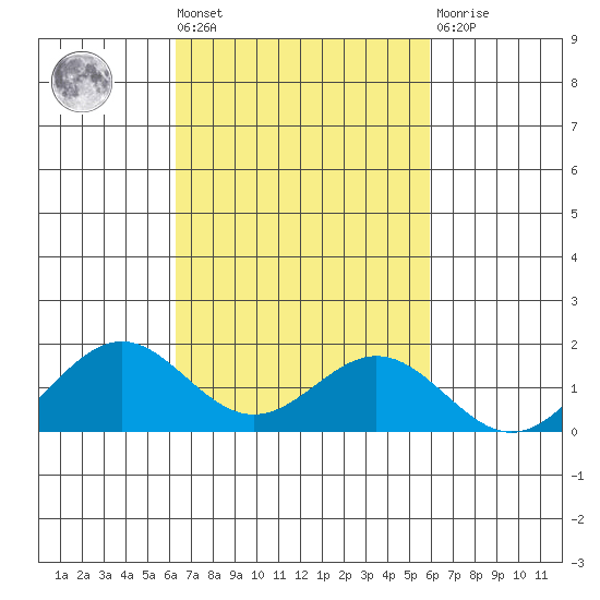 Kealakekua Bay tide chart for Wednesday, October 20, 2021