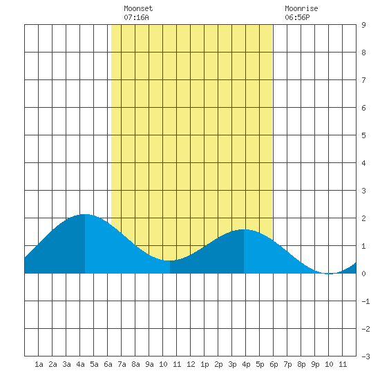 Kealakekua Bay tide chart for Thursday, October 21, 2021