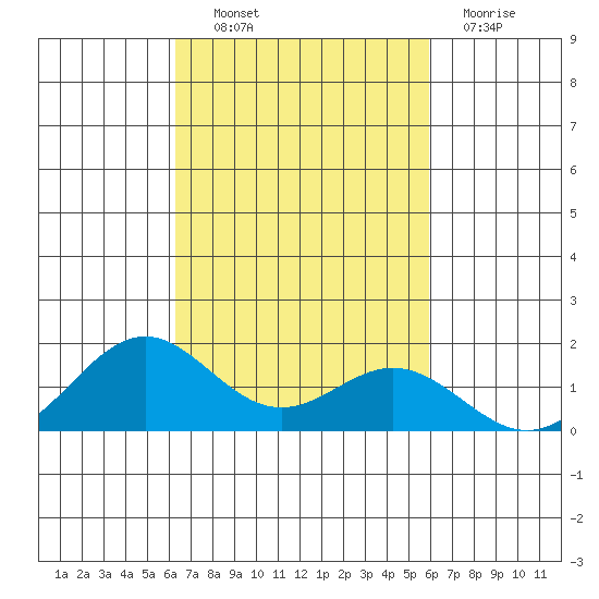 Kealakekua Bay tide chart for Friday, October 22, 2021