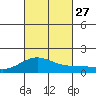 Kealakekua Bay tide chart for Wednesday, October 27, 2021