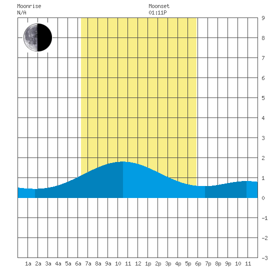 Kealakekua Bay tide chart for Thursday, October 28, 2021