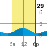 Kealakekua Bay tide chart for Friday, October 29, 2021