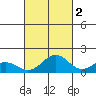 Kealakekua Bay tide chart for Saturday, October 2, 2021