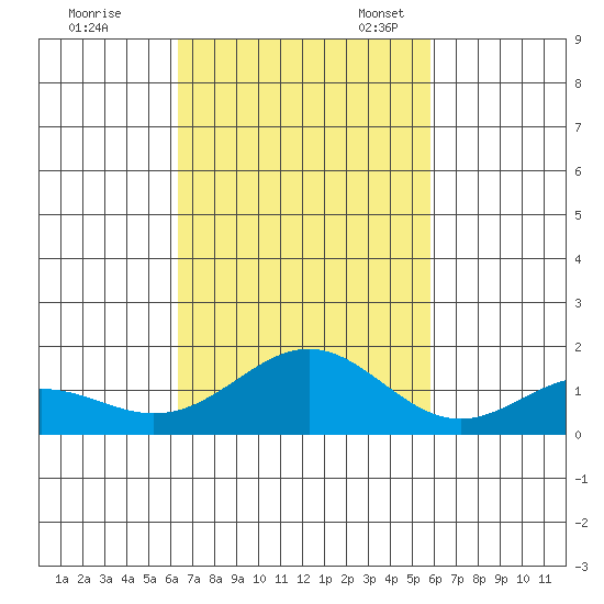 Kealakekua Bay tide chart for Saturday, October 30, 2021