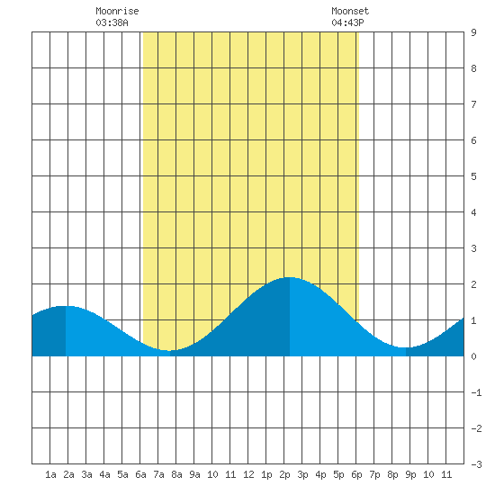 Kealakekua Bay tide chart for Sunday, October 3, 2021