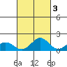 Kealakekua Bay tide chart for Sunday, October 3, 2021