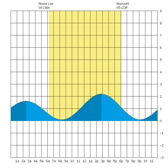 Kealakekua Bay tide chart for Monday, October 4, 2021