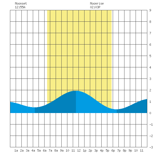 Kealakekua Bay tide chart for Friday, November 12, 2021