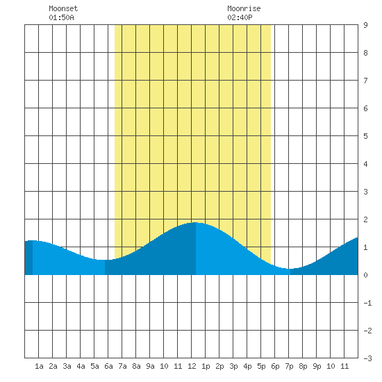 Kealakekua Bay tide chart for Saturday, November 13, 2021