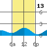 Kealakekua Bay tide chart for Saturday, November 13, 2021