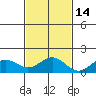 Kealakekua Bay tide chart for Sunday, November 14, 2021