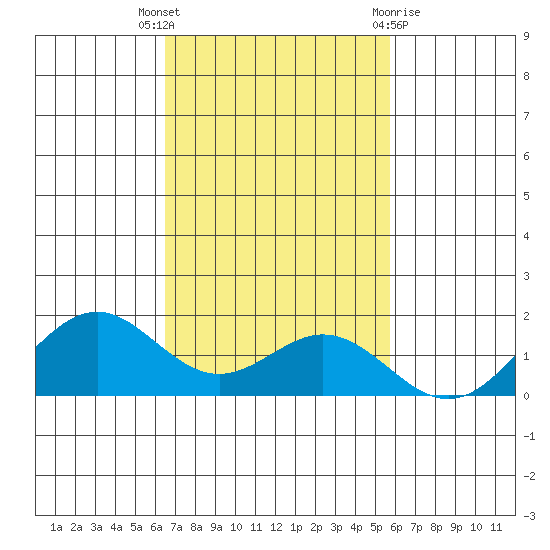 Kealakekua Bay tide chart for Wednesday, November 17, 2021