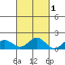 Kealakekua Bay tide chart for Monday, November 1, 2021