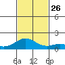 Kealakekua Bay tide chart for Friday, November 26, 2021