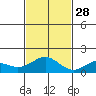 Kealakekua Bay tide chart for Sunday, November 28, 2021