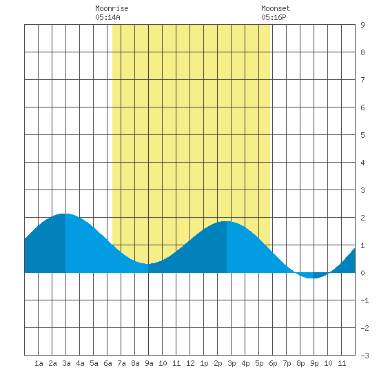 Kealakekua Bay tide chart for Wednesday, November 3, 2021