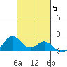 Kealakekua Bay tide chart for Friday, November 5, 2021