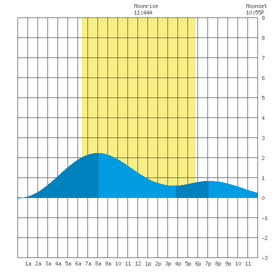 Kealakekua Bay tide chart for Tuesday, November 9, 2021