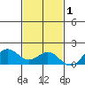 Kealakekua Bay tide chart for Wednesday, December 1, 2021