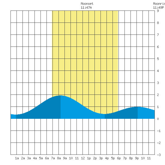 Kealakekua Bay tide chart for Saturday, December 25, 2021